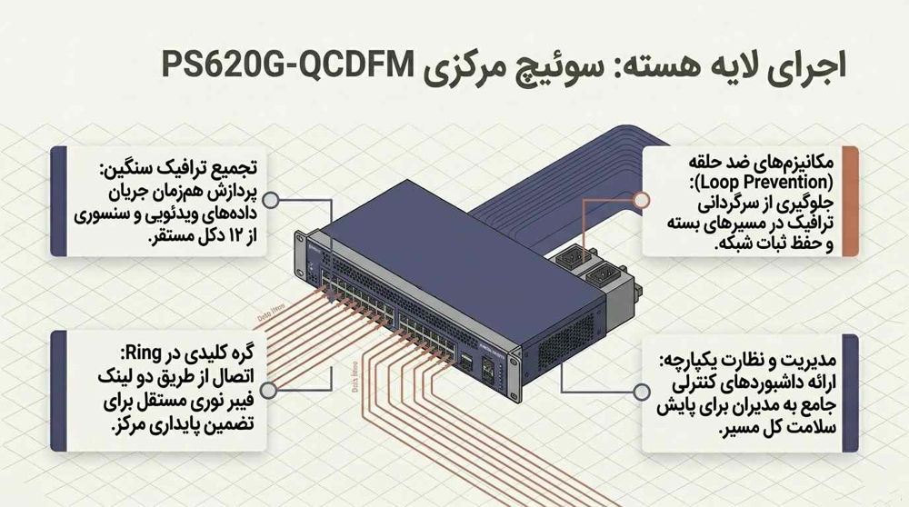 بررسی سوئیچ مرکزی PS620G-QCDFM